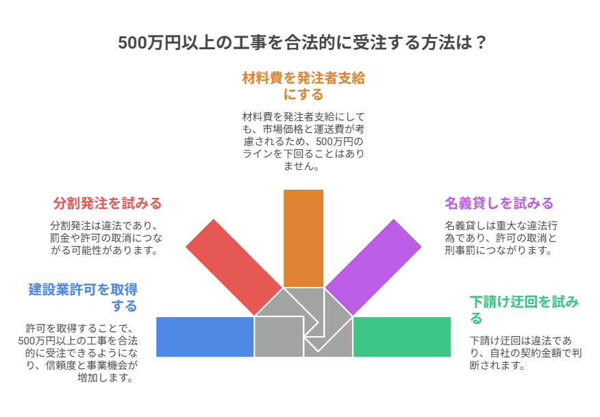 建設業許可の500万円に抜け道はある?分割発注の危険と正しい対応